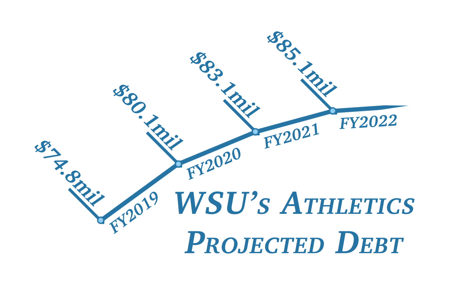 one year of Marlow: Projected WSU deficits